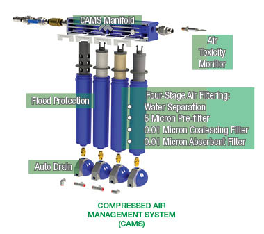 Oxygen Supply To Emergency Safe Refuge Chambers Compressed Air Management