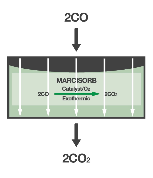 minearc-co-refuge-chamber-scrubbing-chemical-reaction