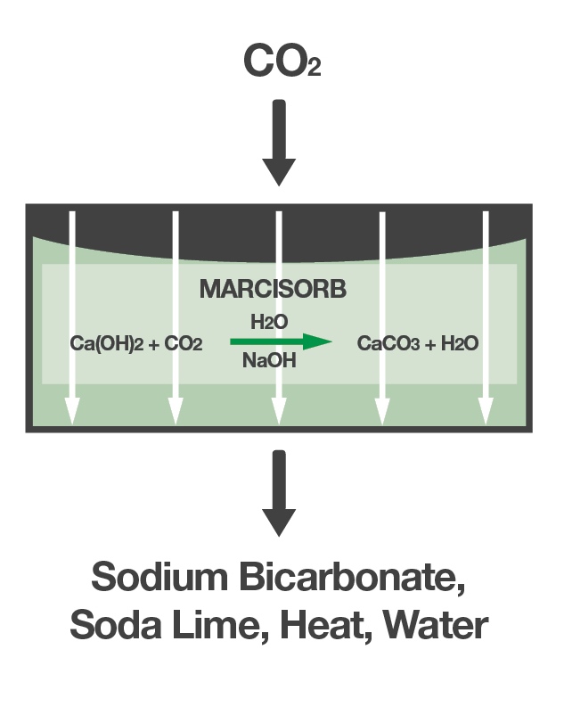 minearc-co2-refuge-chamber-scrubbing-chemical-reaction