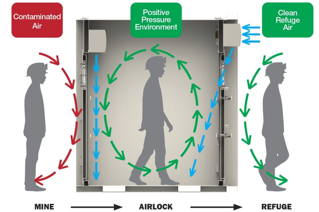 compressed air management How the CAMS Airlock Flushing System works