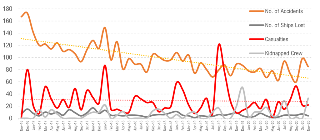 Graph 1: Trend of Accidents & Incidents in the Maritime Industry (3)