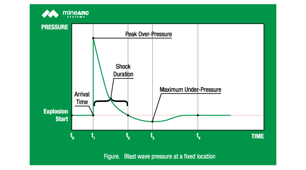 Overpressure and Blasts, chemical shelter, variation in pressure over time for a tuypical blast graph